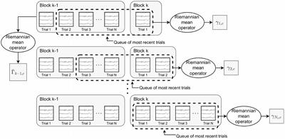 Riemannian geometry-based metrics to measure and reinforce user performance changes during brain-computer interface user training